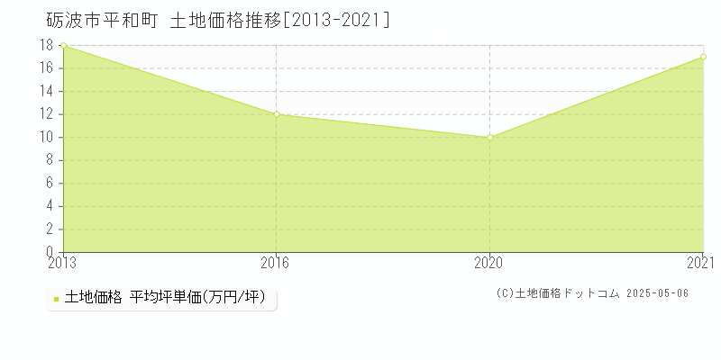 平和町(砺波市)の土地価格推移グラフ(坪単価)[2013-2021年]