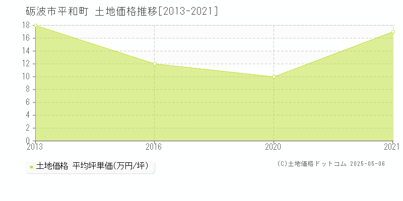 砺波市平和町の土地価格推移グラフ 