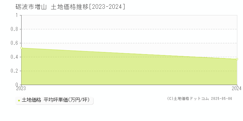 増山(砺波市)の土地価格推移グラフ(坪単価)[2023-2024年]