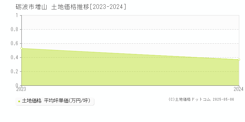 砺波市増山の土地価格推移グラフ 