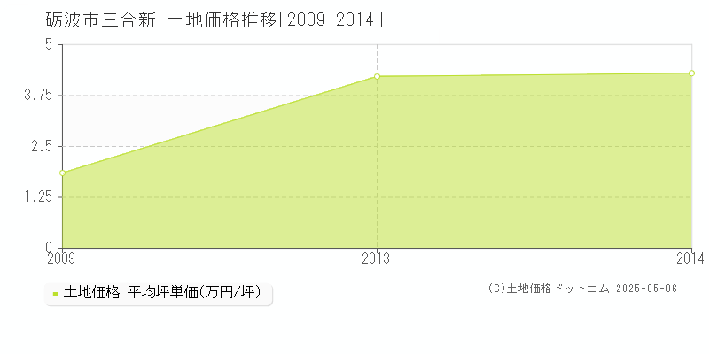 砺波市三合新の土地価格推移グラフ 