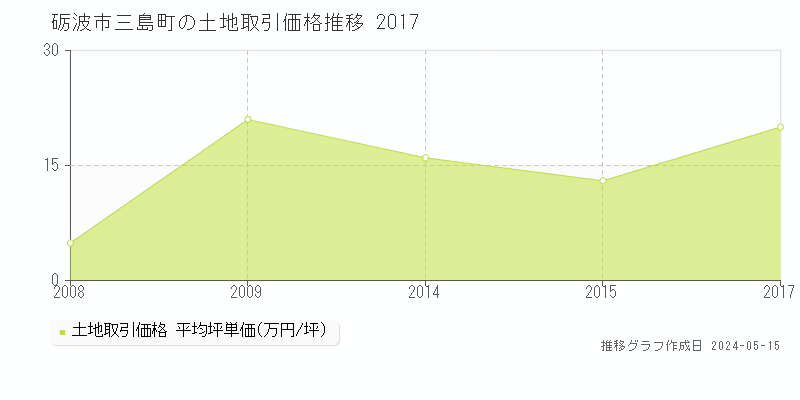 砺波市三島町の土地価格推移グラフ 