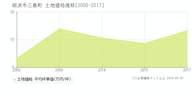 三島町(砺波市)の土地価格推移グラフ(坪単価)[2008-2017年]