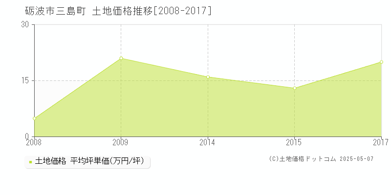 砺波市三島町の土地価格推移グラフ 