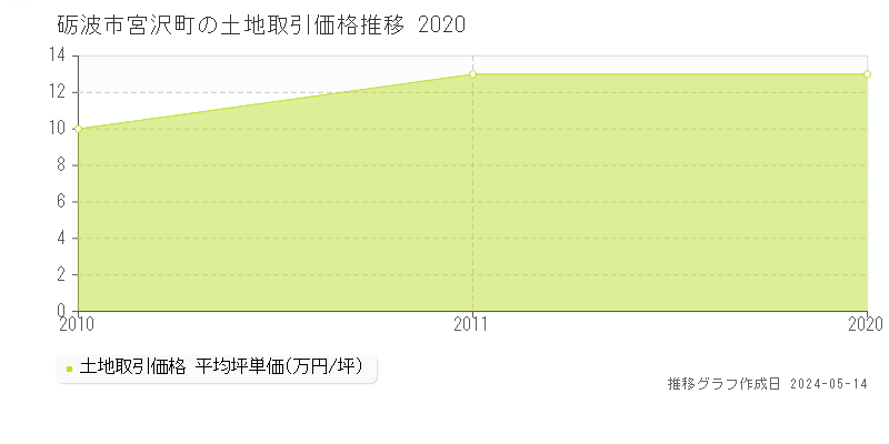 砺波市宮沢町の土地価格推移グラフ 