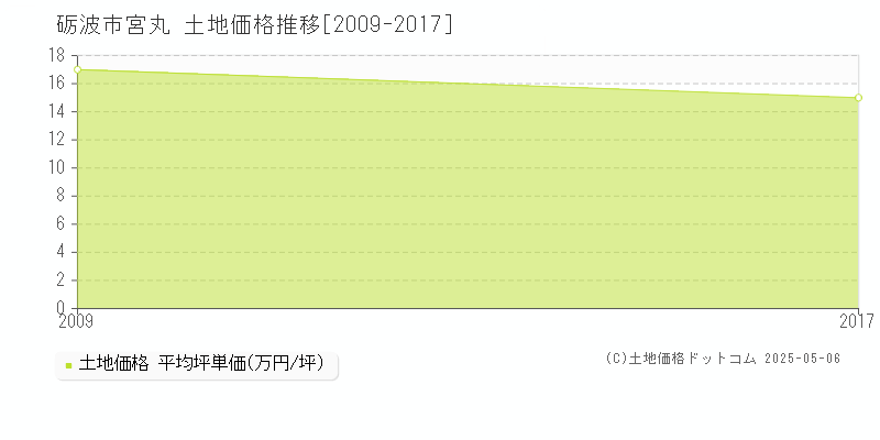 宮丸(砺波市)の土地価格推移グラフ(坪単価)[2009-2017年]