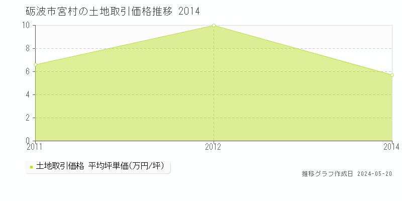 砺波市宮村の土地価格推移グラフ 