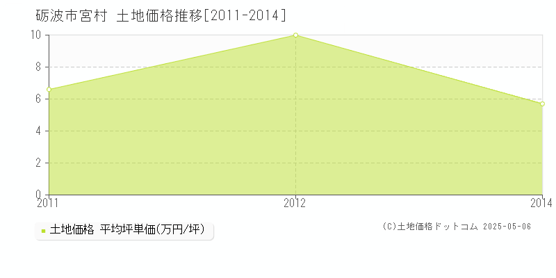宮村(砺波市)の土地価格推移グラフ(坪単価)[2011-2014年]