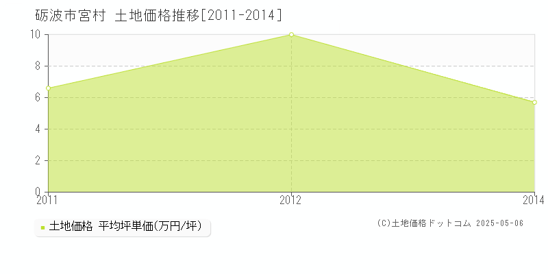 砺波市宮村の土地価格推移グラフ 