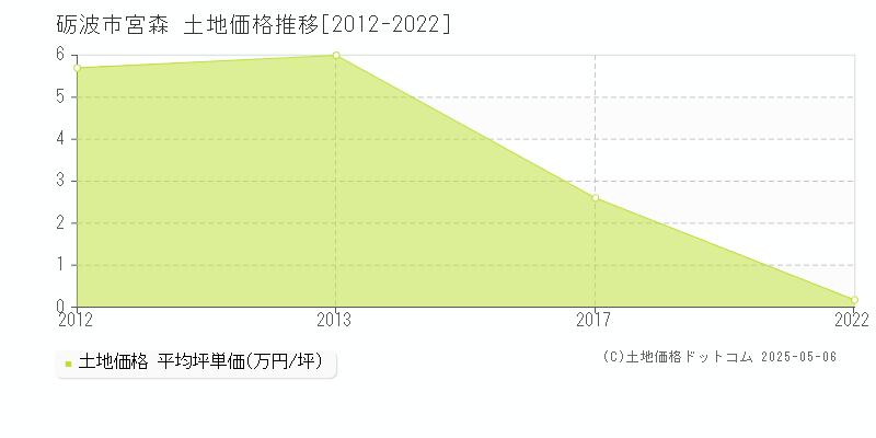 宮森(砺波市)の土地価格推移グラフ(坪単価)[2012-2022年]