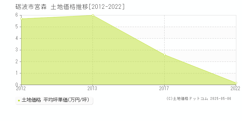 砺波市宮森の土地価格推移グラフ 