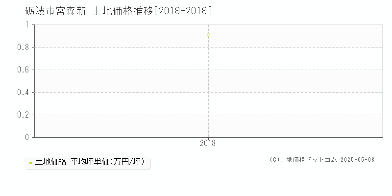 宮森新(砺波市)の土地価格推移グラフ(坪単価)[2018-2018年]