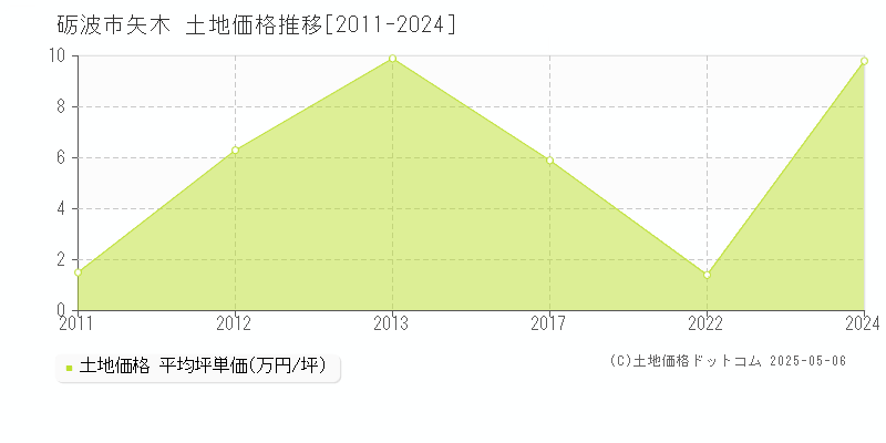 矢木(砺波市)の土地価格推移グラフ(坪単価)[2011-2024年]