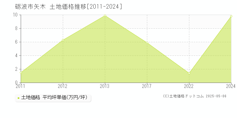 砺波市矢木の土地価格推移グラフ 