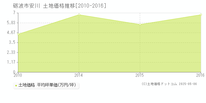 砺波市安川の土地価格推移グラフ 