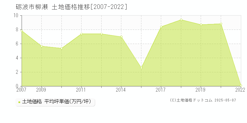 柳瀬(砺波市)の土地価格推移グラフ(坪単価)[2007-2022年]