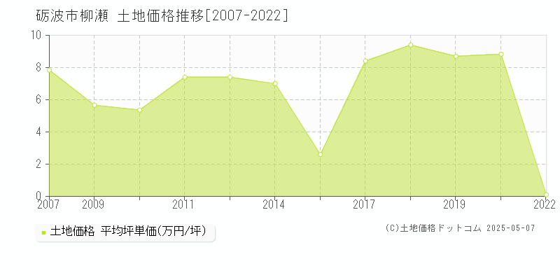 砺波市柳瀬の土地価格推移グラフ 