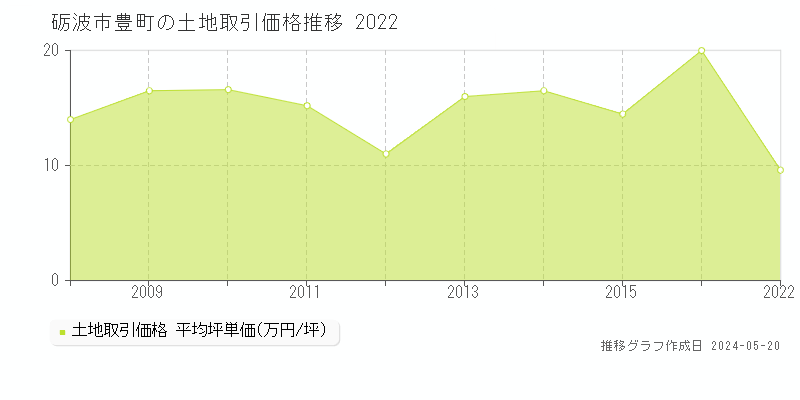砺波市豊町の土地価格推移グラフ 