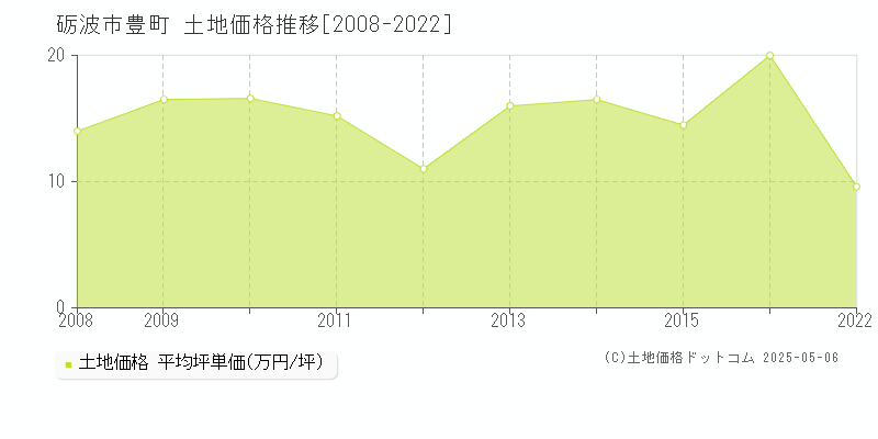 豊町(砺波市)の土地価格推移グラフ(坪単価)[2008-2022年]