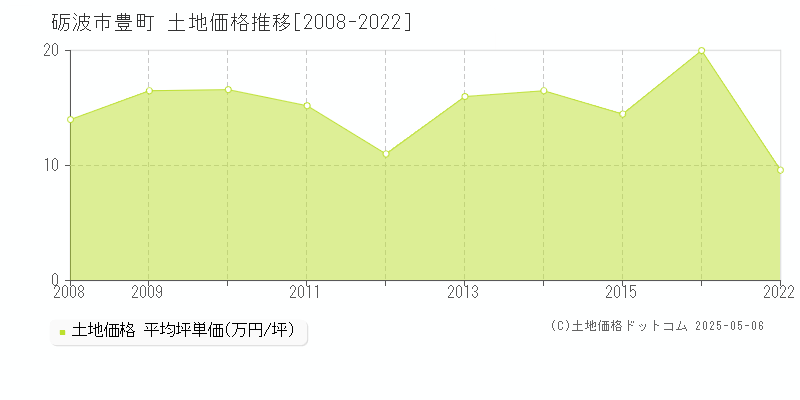 砺波市豊町の土地価格推移グラフ 