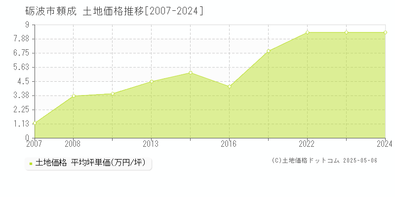 頼成(砺波市)の土地価格推移グラフ(坪単価)[2007-2024年]
