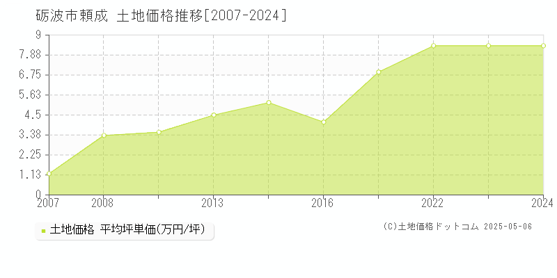 砺波市頼成の土地価格推移グラフ 