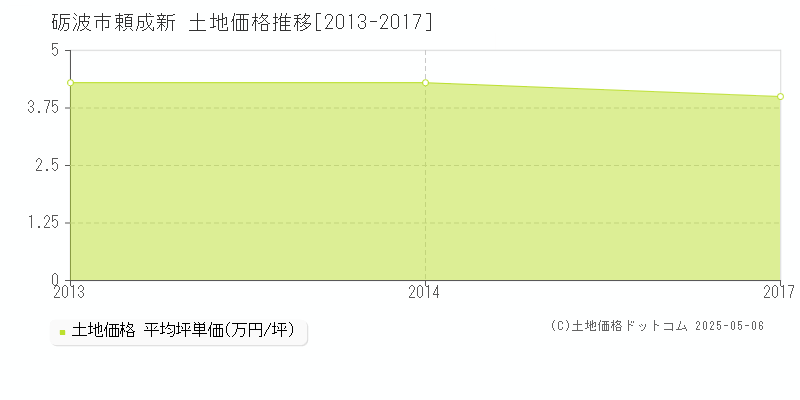 頼成新(砺波市)の土地価格推移グラフ(坪単価)[2013-2017年]