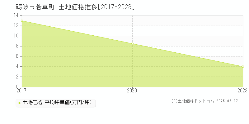 砺波市若草町の土地価格推移グラフ 