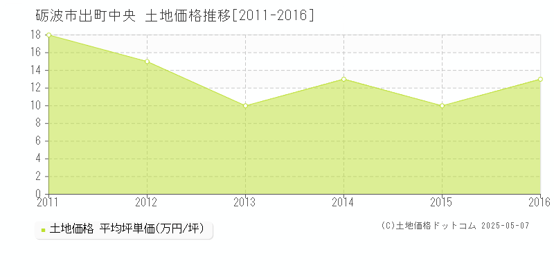 出町中央(砺波市)の土地価格推移グラフ(坪単価)[2011-2016年]