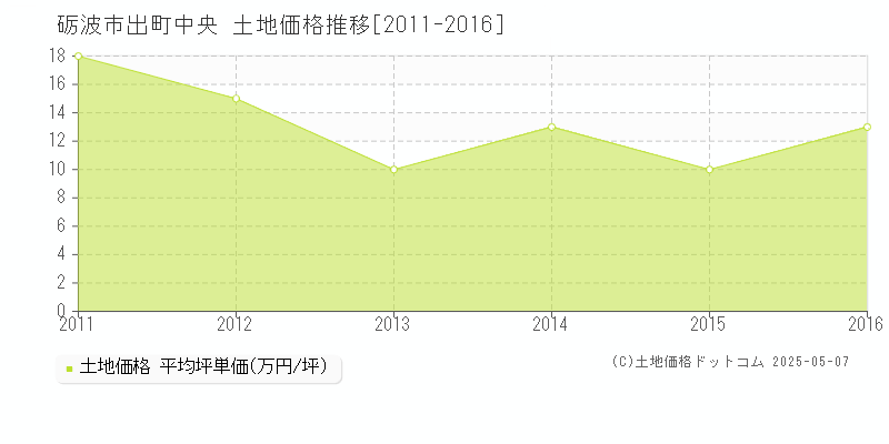 砺波市出町中央の土地価格推移グラフ 