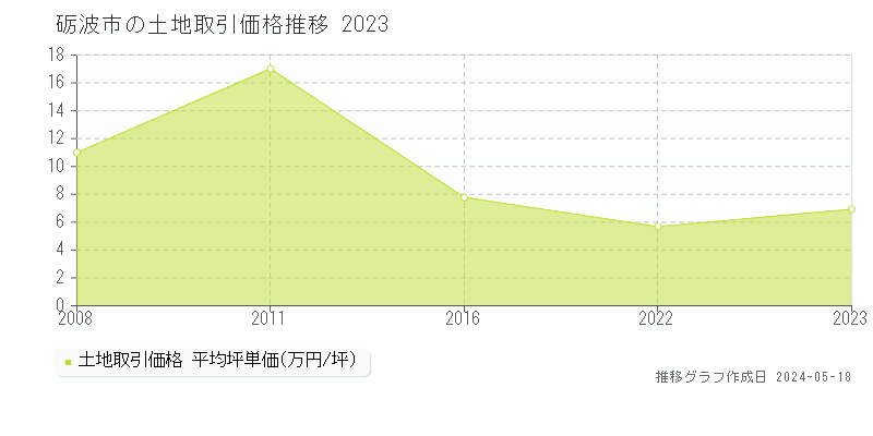 砺波市の土地取引価格推移グラフ 