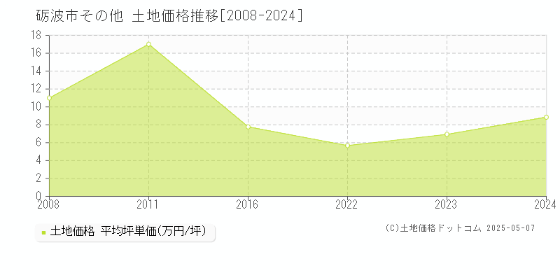 その他(砺波市)の土地価格推移グラフ(坪単価)[2008-2024年]