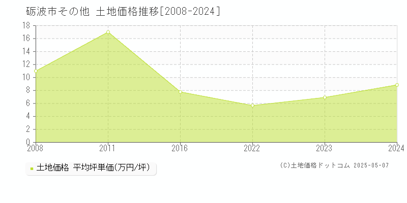 砺波市の土地取引価格推移グラフ 