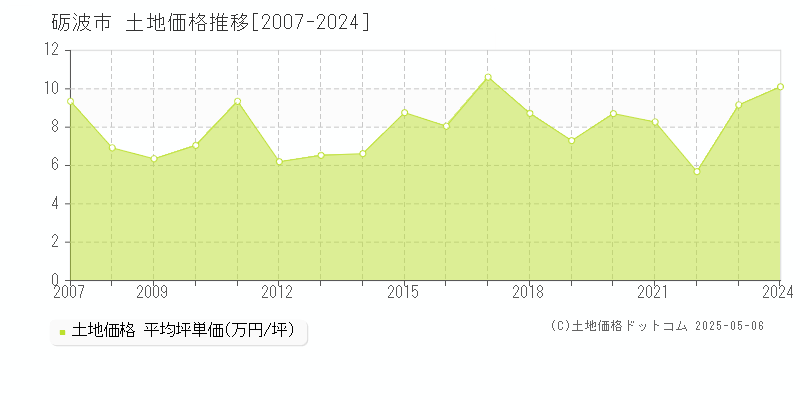 砺波市(富山県)の土地価格推移グラフ(坪単価)[2007-2024年]