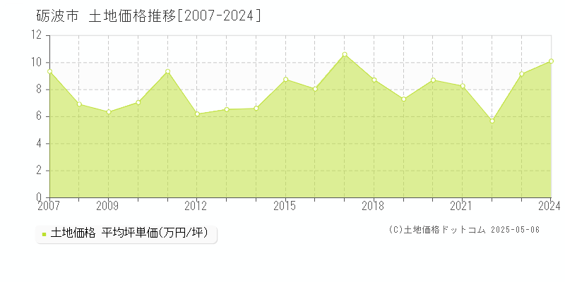 砺波市全域の土地価格推移グラフ 