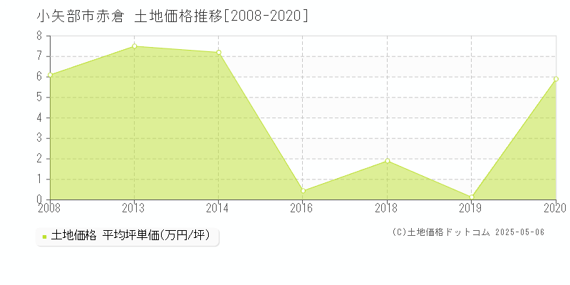 赤倉(小矢部市)の土地価格推移グラフ(坪単価)[2008-2020年]