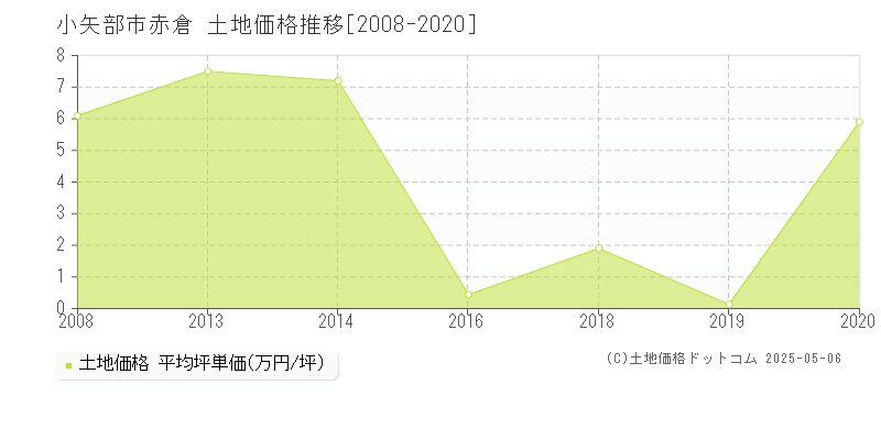 小矢部市赤倉の土地価格推移グラフ 