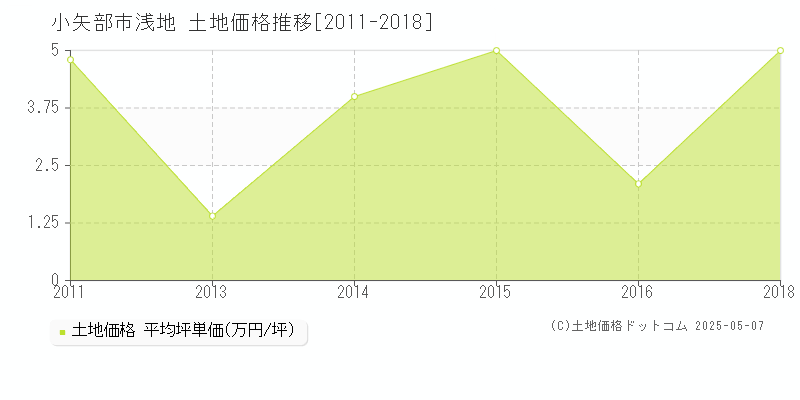 小矢部市浅地の土地価格推移グラフ 