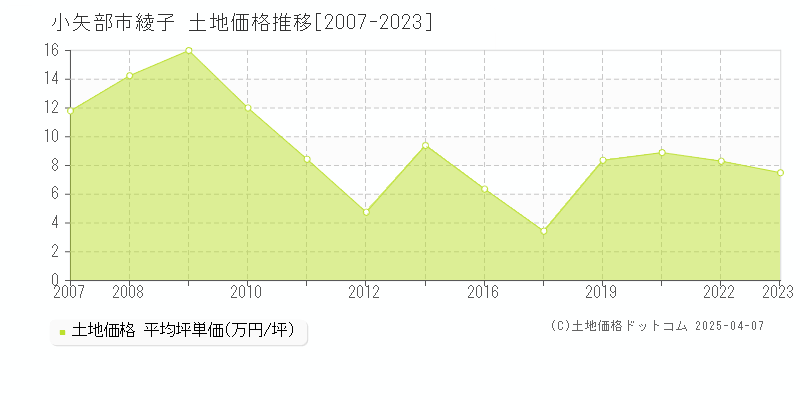 小矢部市綾子の土地価格推移グラフ 