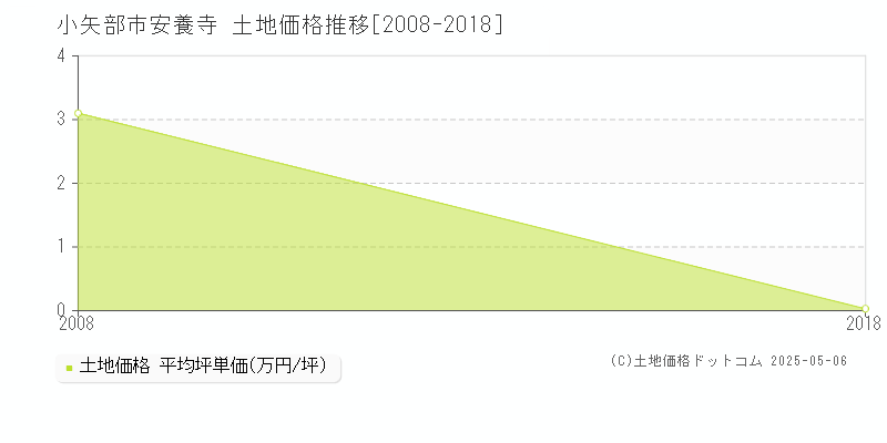 小矢部市安養寺の土地価格推移グラフ 