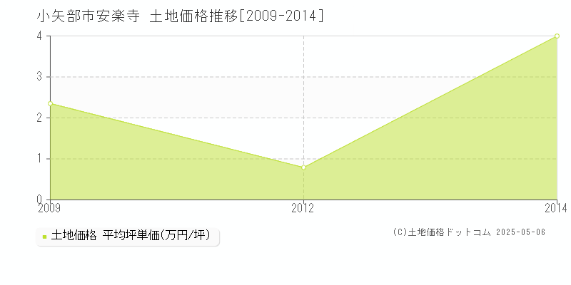 安楽寺(小矢部市)の土地価格推移グラフ(坪単価)[2009-2014年]