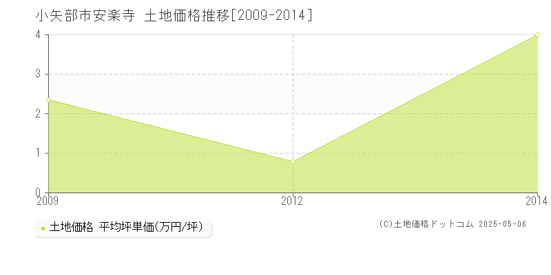 小矢部市安楽寺の土地価格推移グラフ 