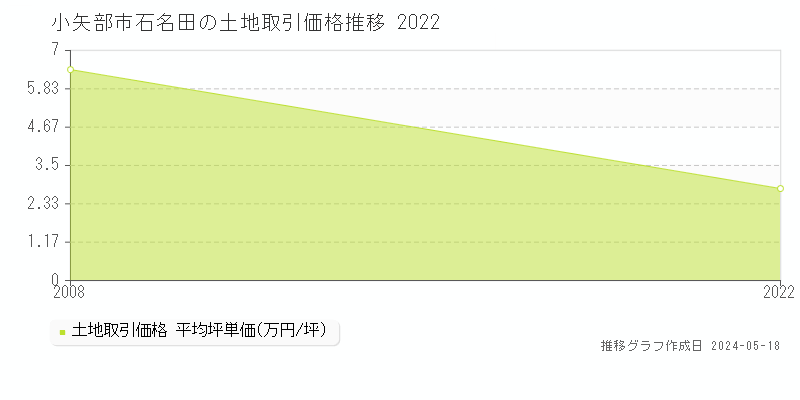 小矢部市石名田の土地価格推移グラフ 