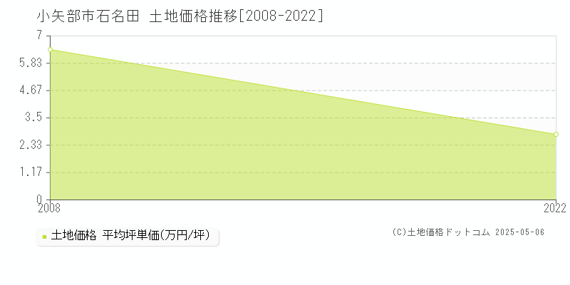 石名田(小矢部市)の土地価格推移グラフ(坪単価)[2008-2022年]
