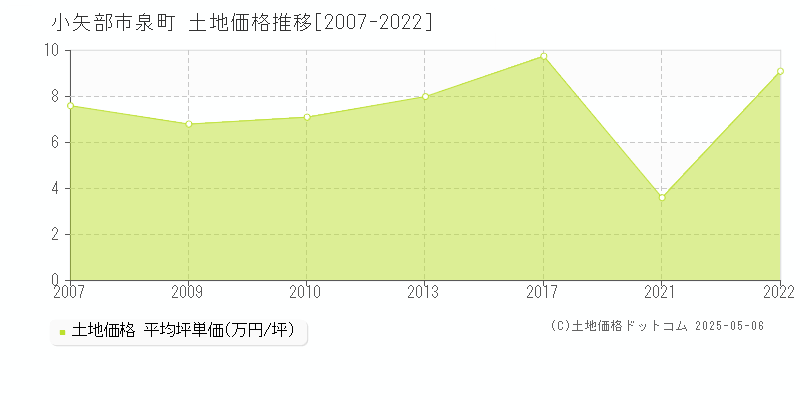 泉町(小矢部市)の土地価格推移グラフ(坪単価)[2007-2022年]