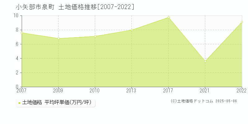 小矢部市泉町の土地価格推移グラフ 