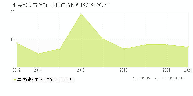 石動町(小矢部市)の土地価格推移グラフ(坪単価)[2012-2024年]
