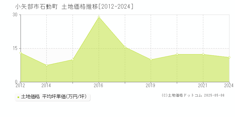 小矢部市石動町の土地価格推移グラフ 