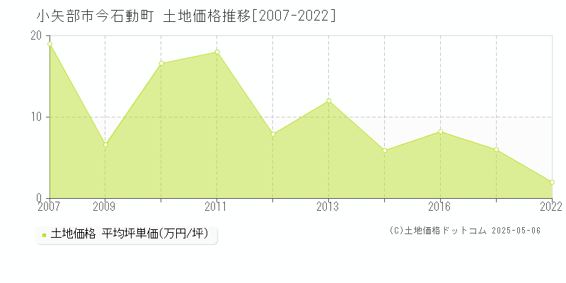 今石動町(小矢部市)の土地価格推移グラフ(坪単価)[2007-2022年]