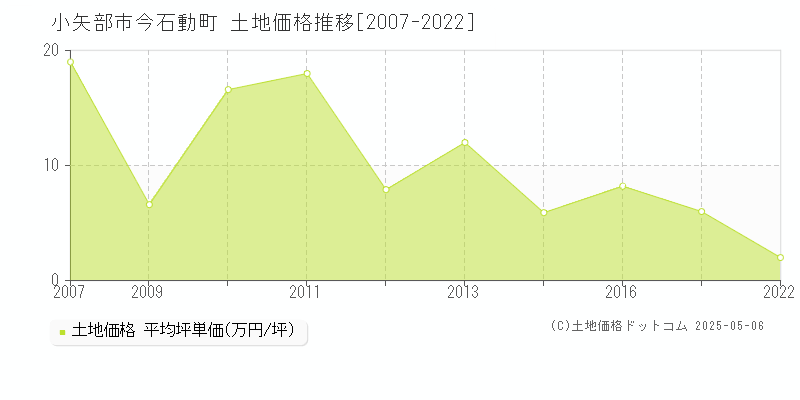 小矢部市今石動町の土地価格推移グラフ 